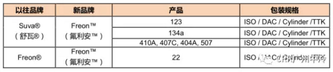 杜邦制冷剂已更换新包装