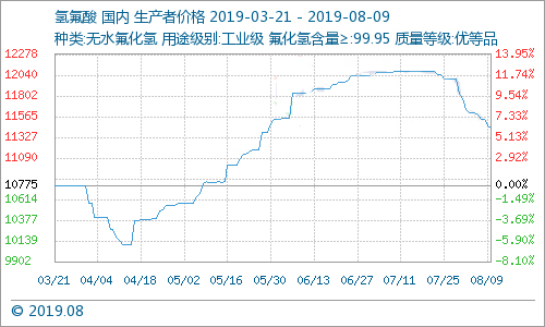 多种制冷剂价格下跌