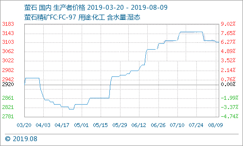 多种制冷剂价格下跌