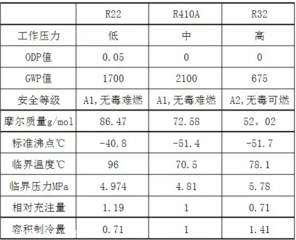 空调常用制冷剂优缺点比较