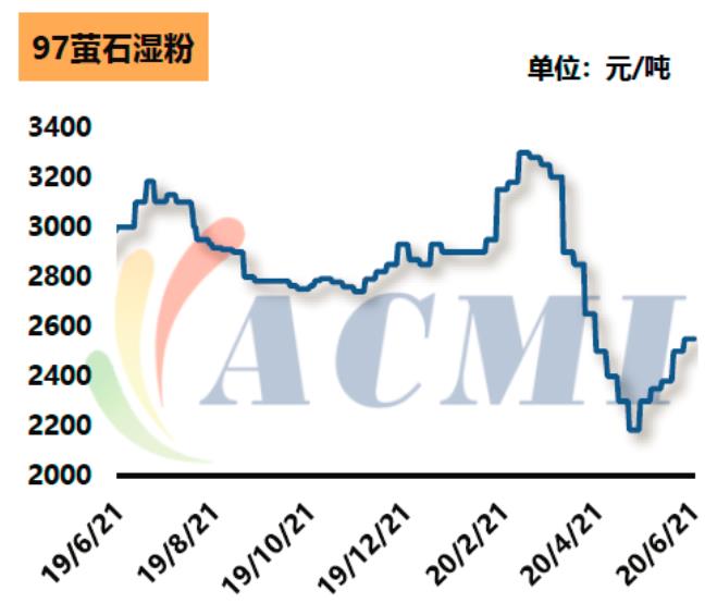 2020年制冷剂行情：原材料报价坚挺！制冷剂行情维稳！