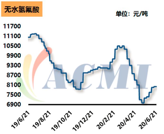 2020年制冷剂行情：原材料报价坚挺！制冷剂行情维稳！