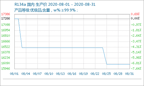 8月制冷剂R134a价格大跌 均价为16066.67元/吨