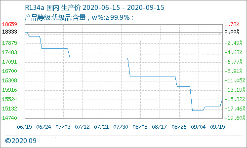 制冷剂行情：R134a制冷剂价格大涨