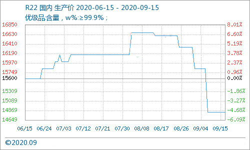 制冷剂行情：R134a制冷剂价格大涨