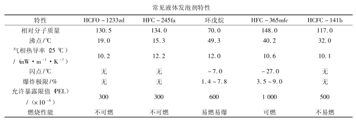 霍尼韦尔R1233zd制冷剂