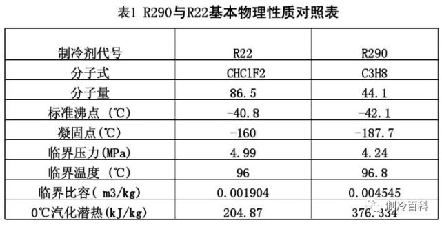 R290碳氢制冷剂操作注意事项