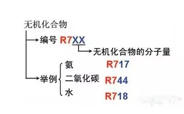 常见制冷剂的命名规则
