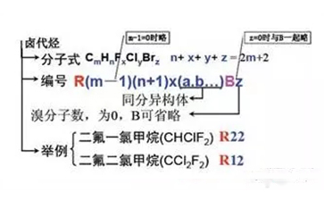 常见制冷剂的命名规则