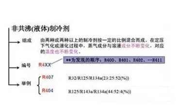 常见制冷剂的命名规则