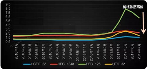 制冷剂价格上半年一路追涨，下半年还会好？