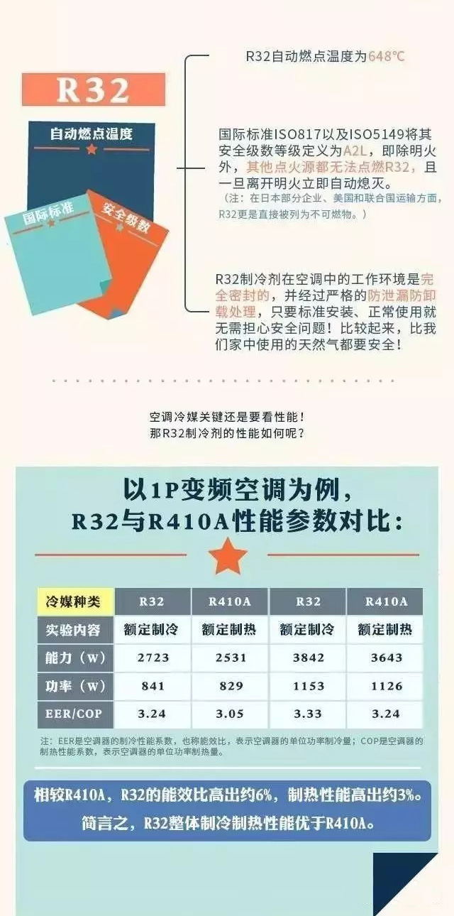 【图解】R32制冷剂是什么？