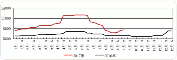 原料供应吃紧 制冷剂涨价或卷土重来