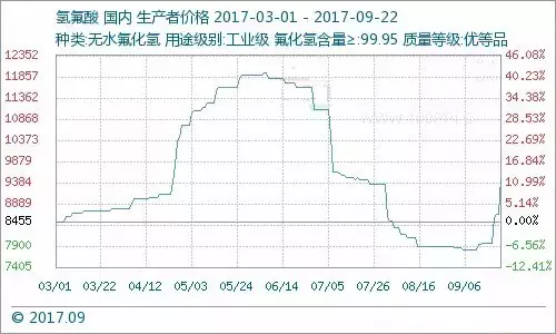 原料紧张 制冷剂价格触底反弹