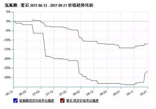 原料紧张 制冷剂价格触底反弹