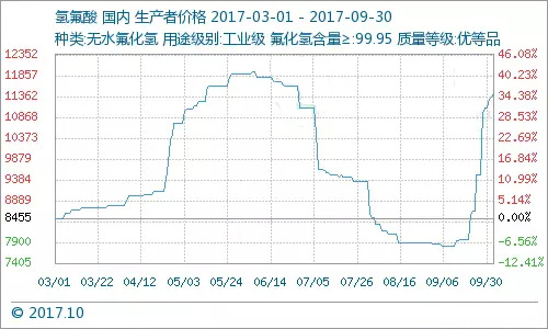 国内氢氟酸市场价格上涨